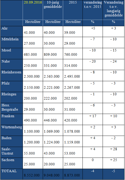 Bron: Deutsches Weininstitut (DWI) op basis van cijfers van het Deutscher Weinbauverband (DWV)