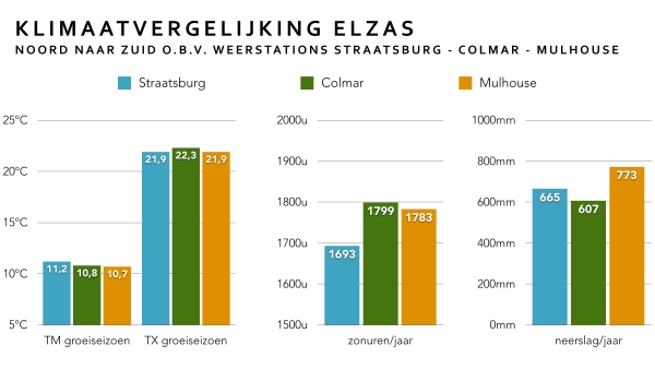 Elzas klimaatgrafiek